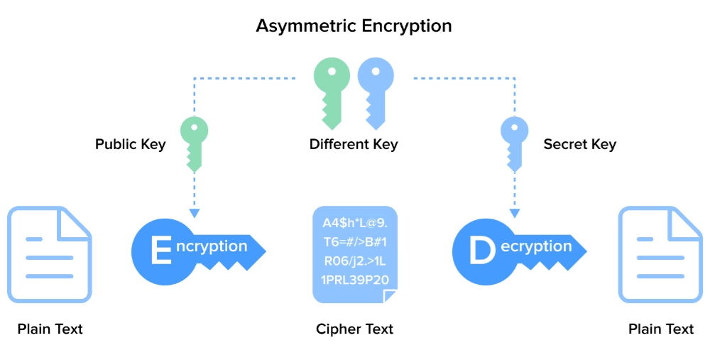 نحوه ساخت کلید خصوصی و عمومی