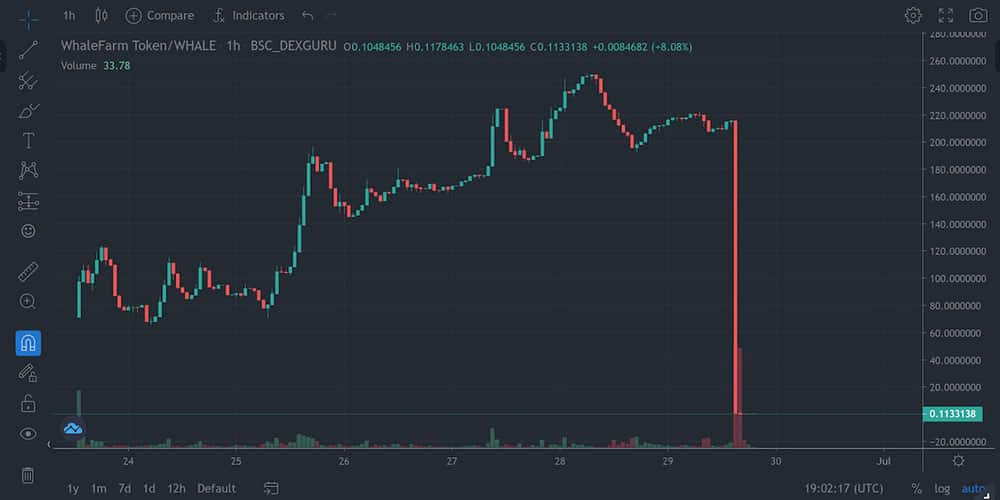 نمودار ارزهای راگ پول