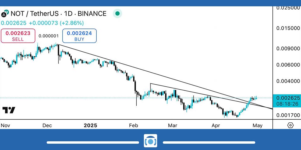 نمودار تحلیل تکنیکال نات کوین