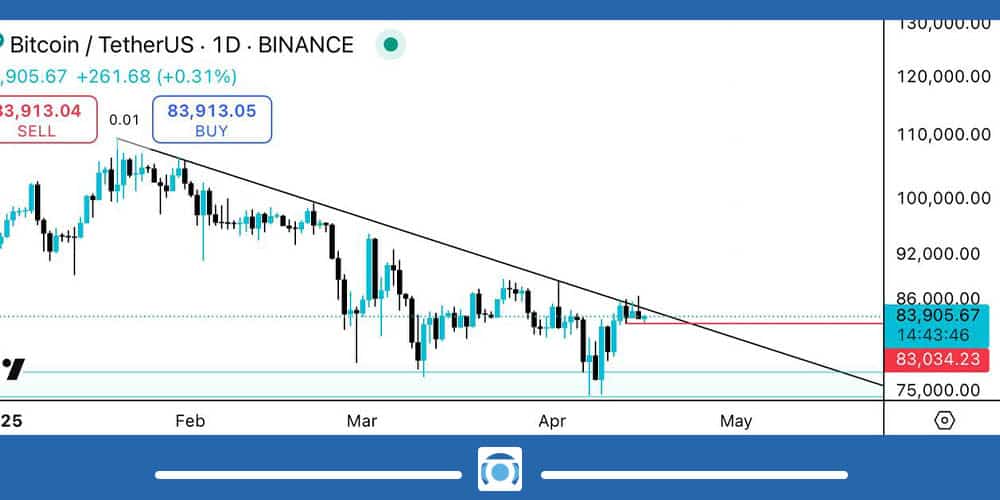 نمودار قیمت بیت کوین