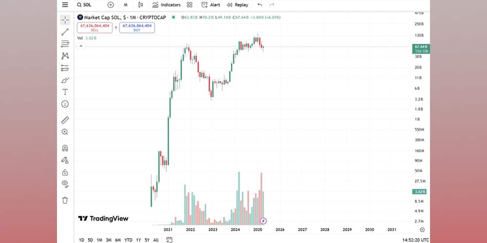 نمودار لگاریتمی در تحلیل تکنیکال