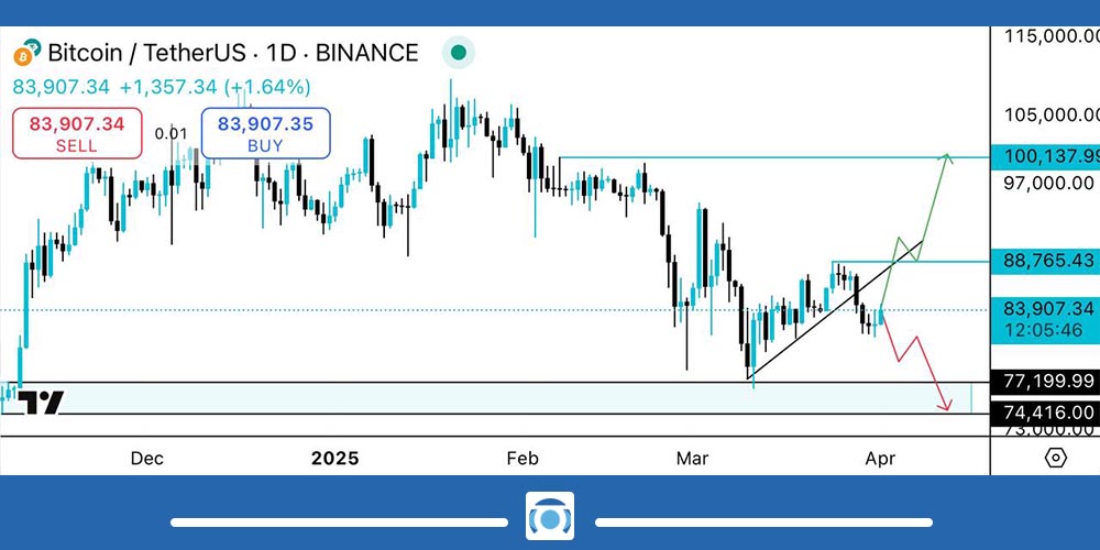 نمودار و تحلیل تکنیکال بیت کوین