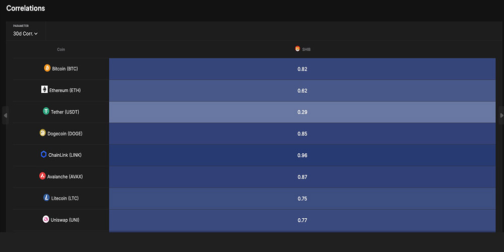 همبستگی شیبا با بیت کوین