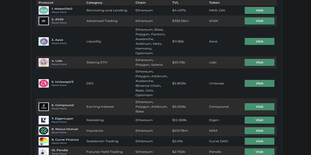 پروژه‌هایی با بیشترین TVL