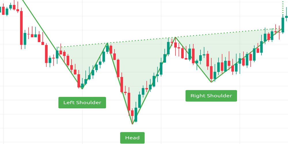 الگوی سر و شانه کف