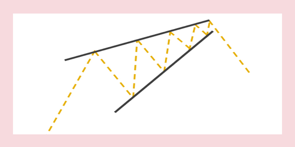 الگو کنج صعودی بازگشتی