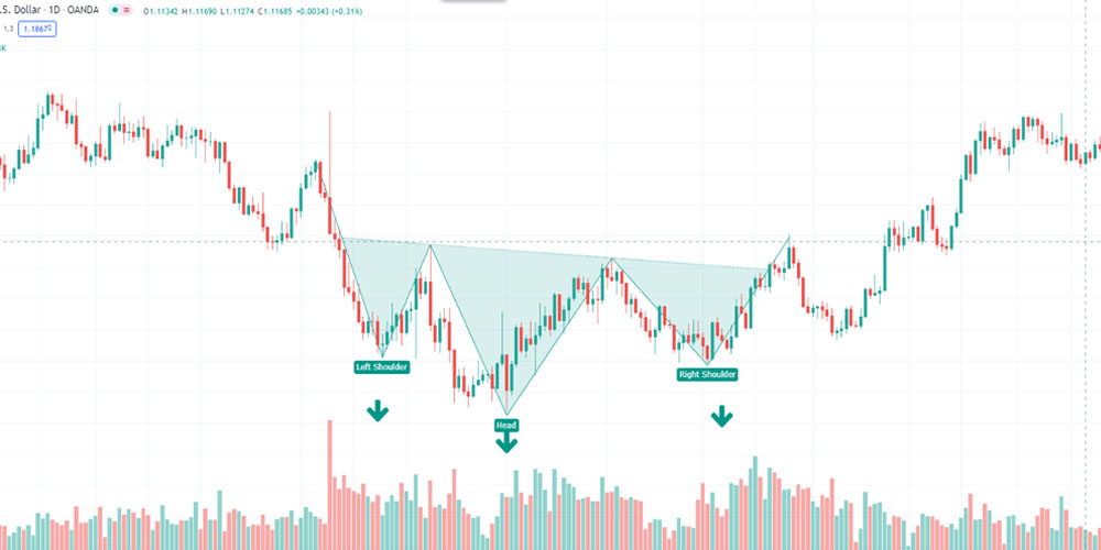 حجم معاملات در الگو سر و شانه