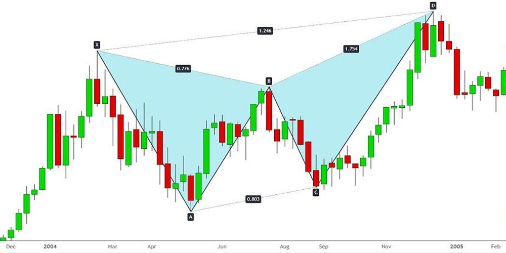 آشنایی با الگوهای هارمونیک