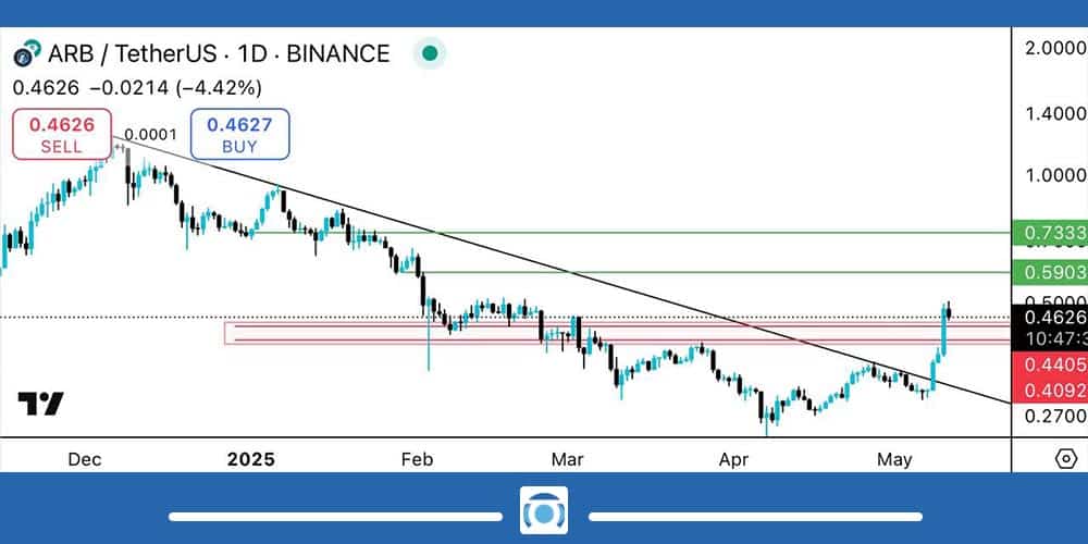 تحلیل ارز ARB