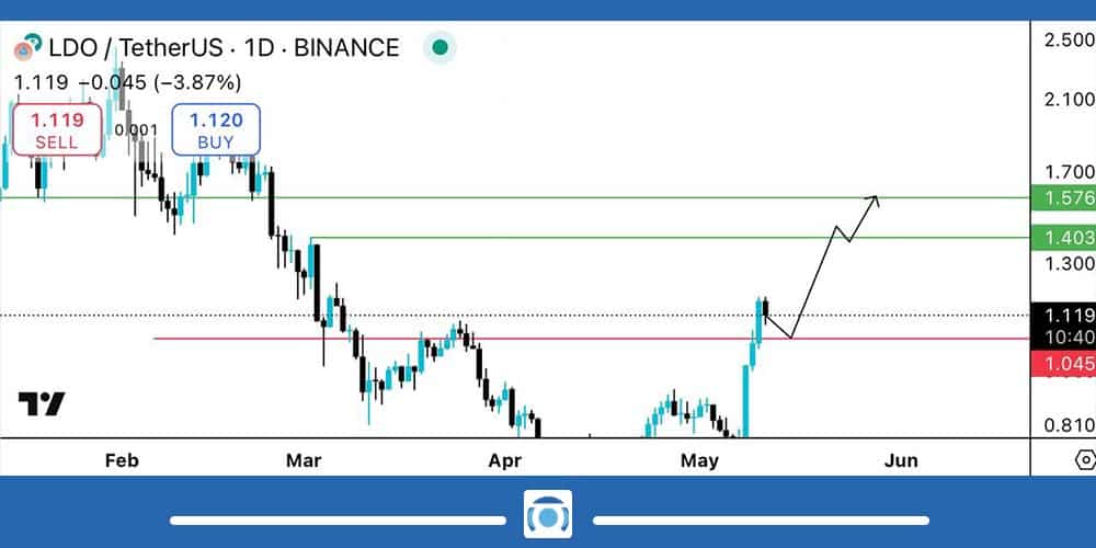 تحلیل ارز LDO