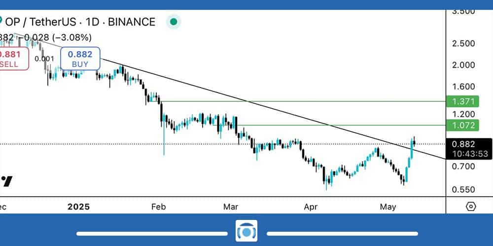 تحلیل ارز OP