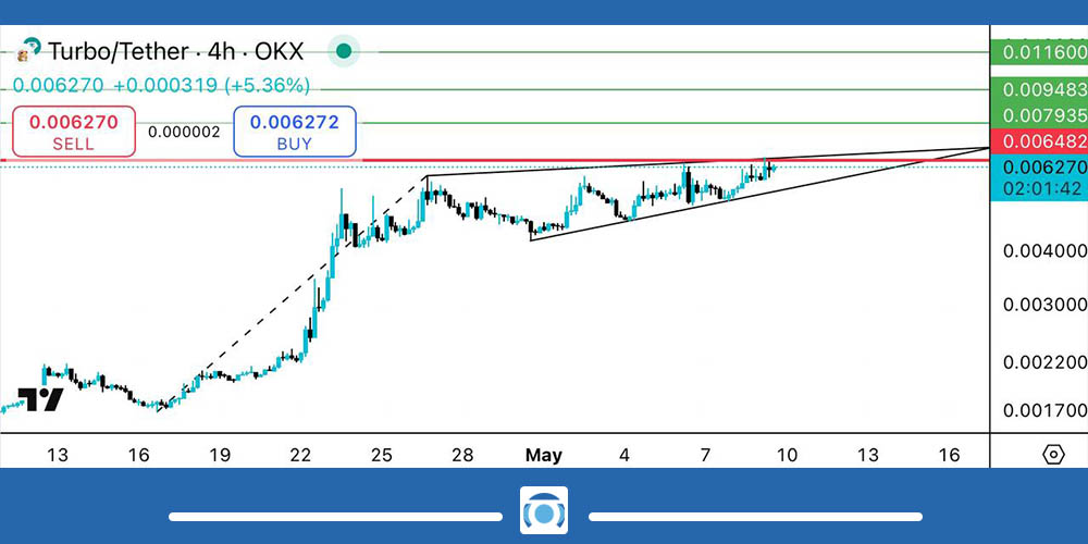 تحلیل ارز Turbo