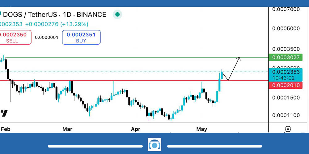تحلیل ارز داگز
