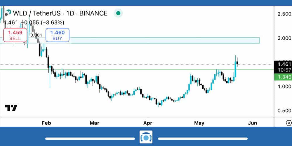 تحلیل ارز ورلد کوین