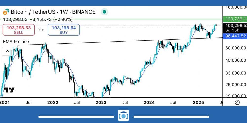 تحلیل بلندمدت بیت کوین