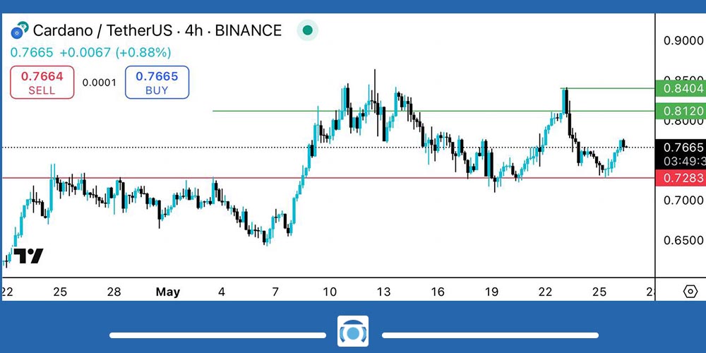 تحلیل تکنیکال آدا