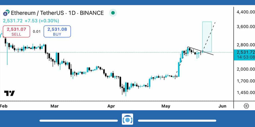 تحلیل تکنیکال اتریوم