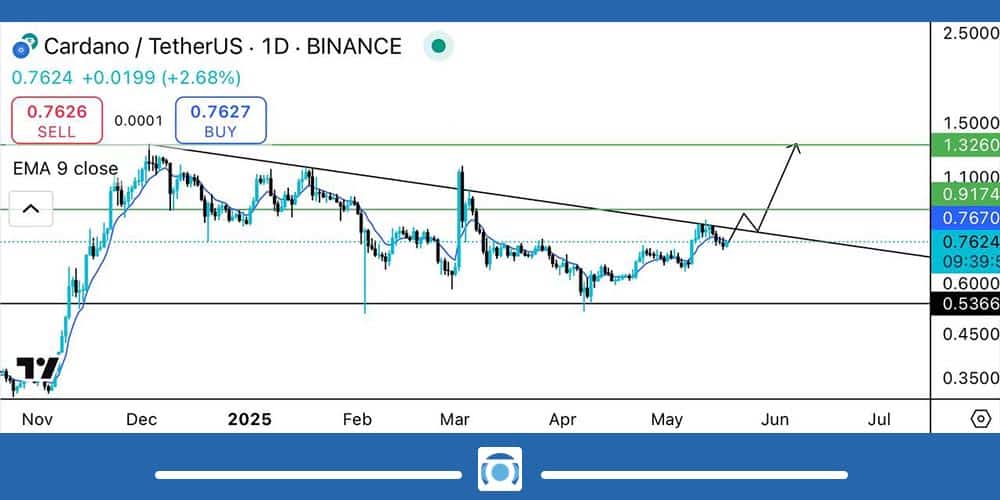 تحلیل تکنیکال ارز ADA