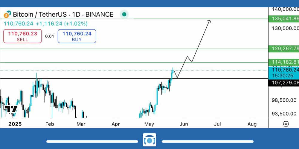 تحلیل تکنیکال بیت کوین