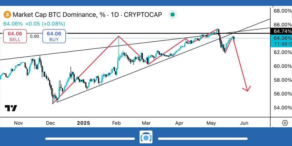 تحلیل دامیننس بیت کوین