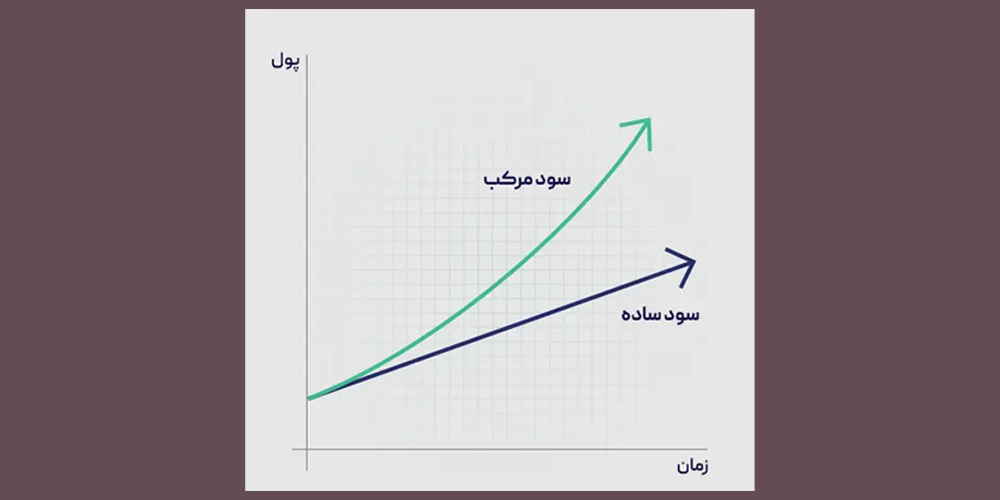 تفاوت سود مرکب با سود ساده