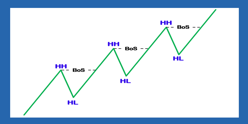 ساختار بازار صعودی