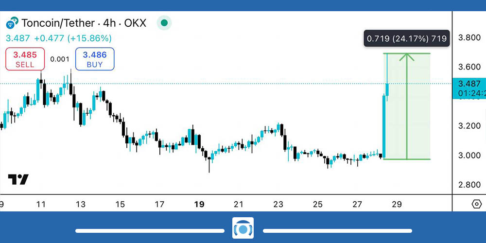 نمودار ارز تون کوین