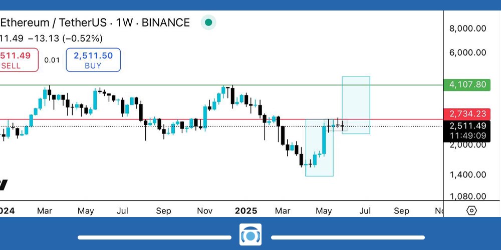 احتمال رشد قیمت اتریوم