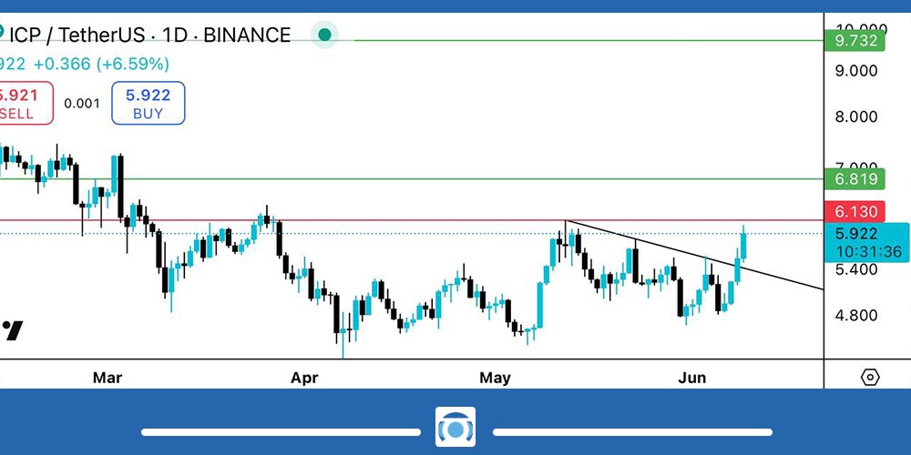 تحلیل ارز ICP