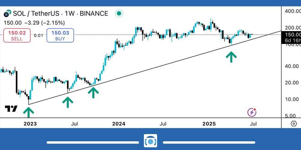 تحلیل سولانا نمودار هفتگی