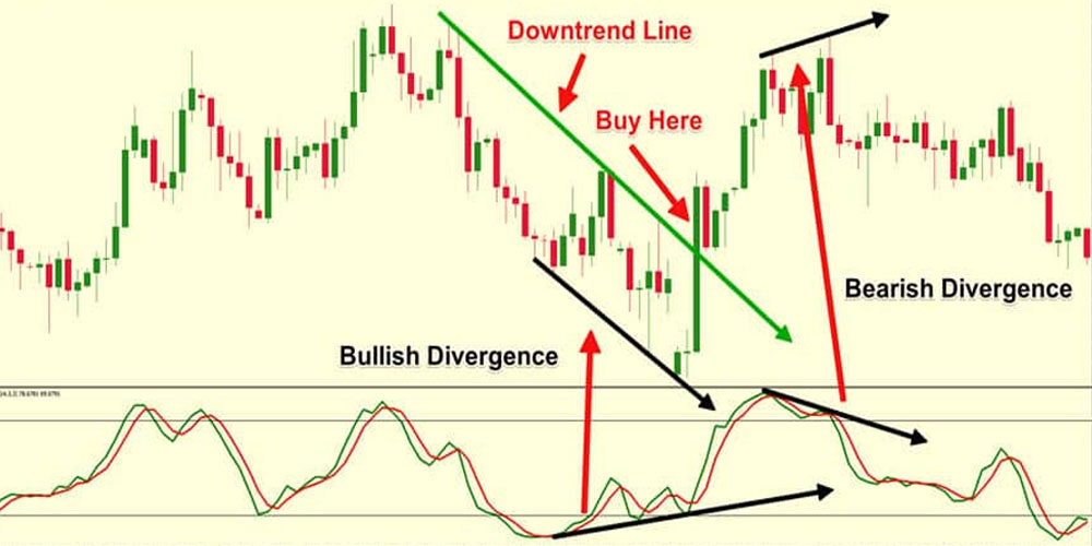 تشخیص واگرایی‌ها