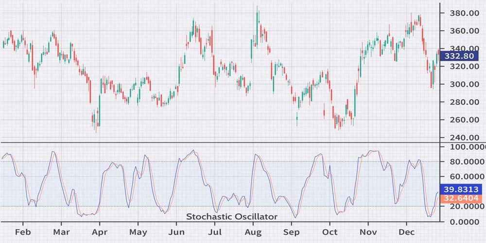 معرفی اسیلاتورها