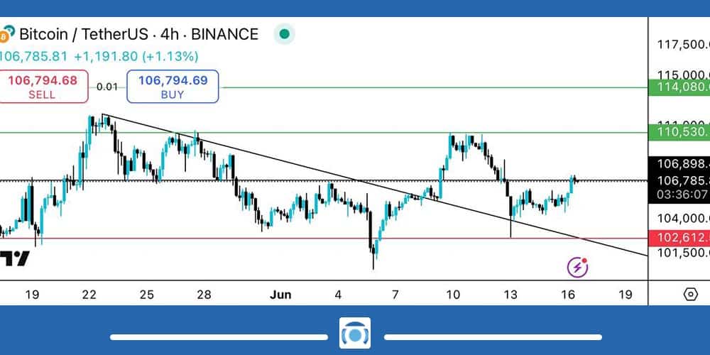 نمودار تحلیل تکنیکال بیت کوین