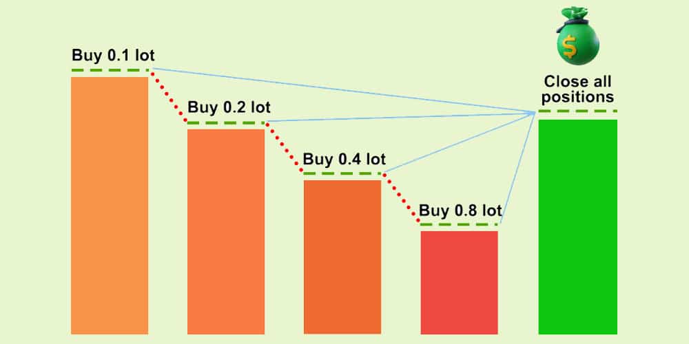 استراتژي آنتی مارتینگل