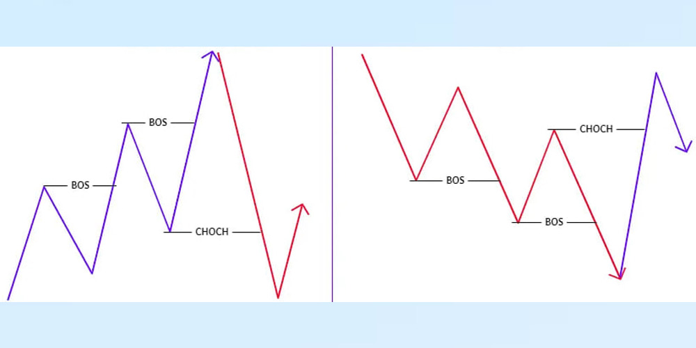 CHOCH در سبک اسمارت مانی