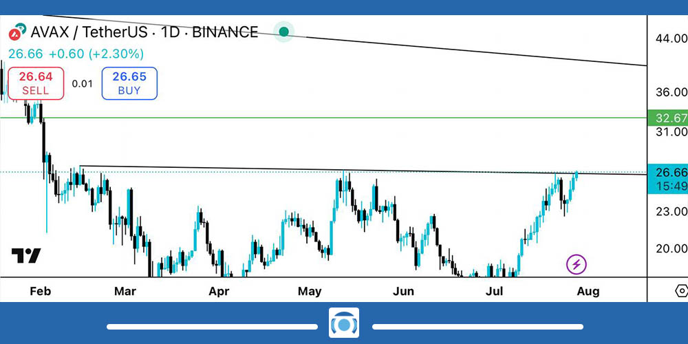 تحلیل تکنیکال آواکس AVAX