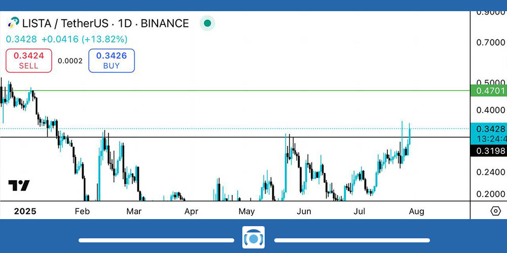تحلیل تکنیکال ارز LISTA