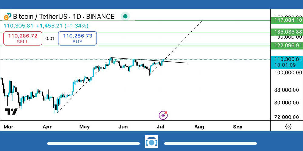 تحلیل تکنیکال بیت کوین
