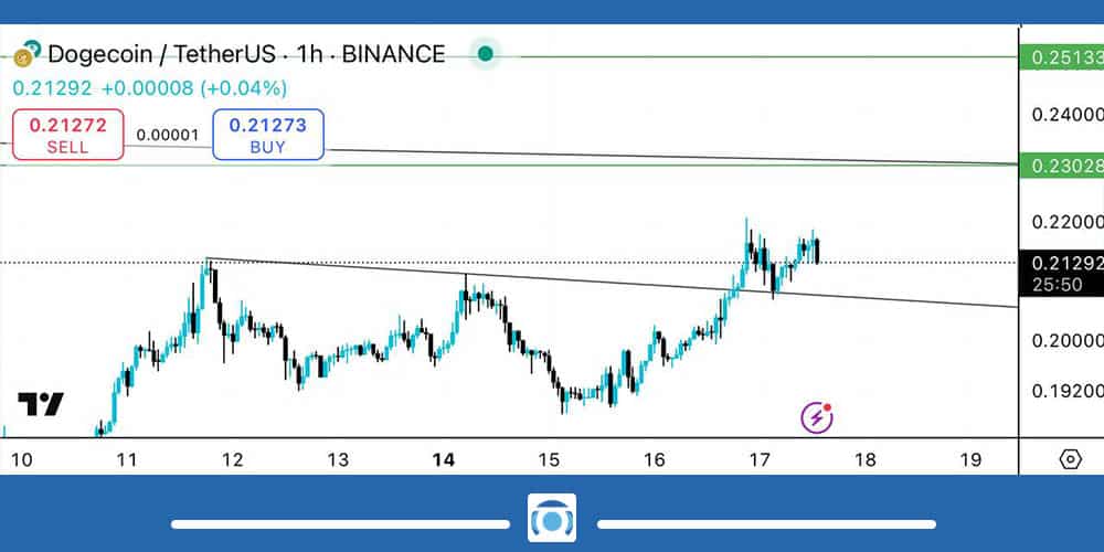 تحلیل تکنیکال دوج کوین 26 تیر