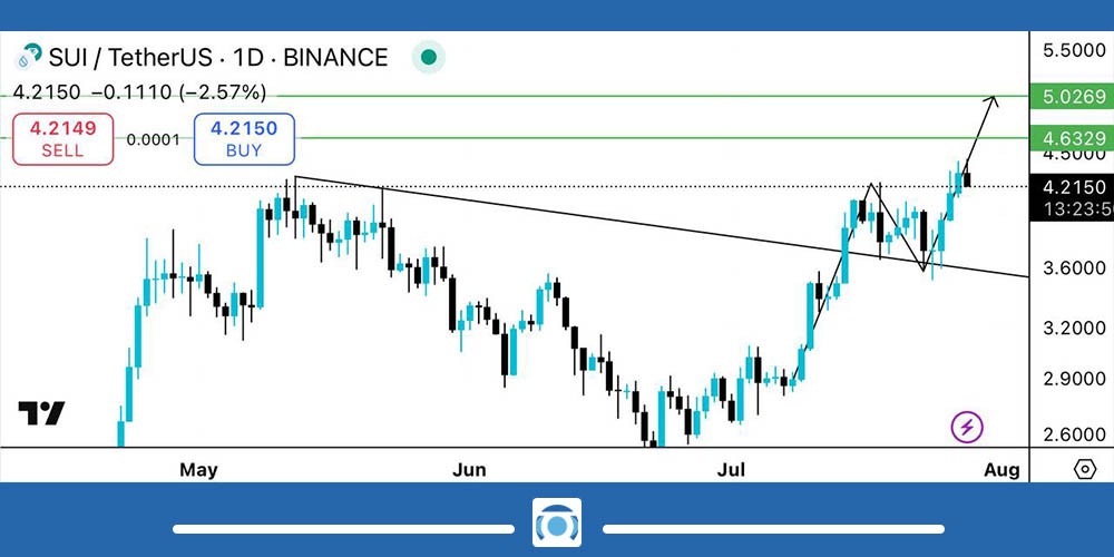 تحلیل تکنیکال سویی SUI
