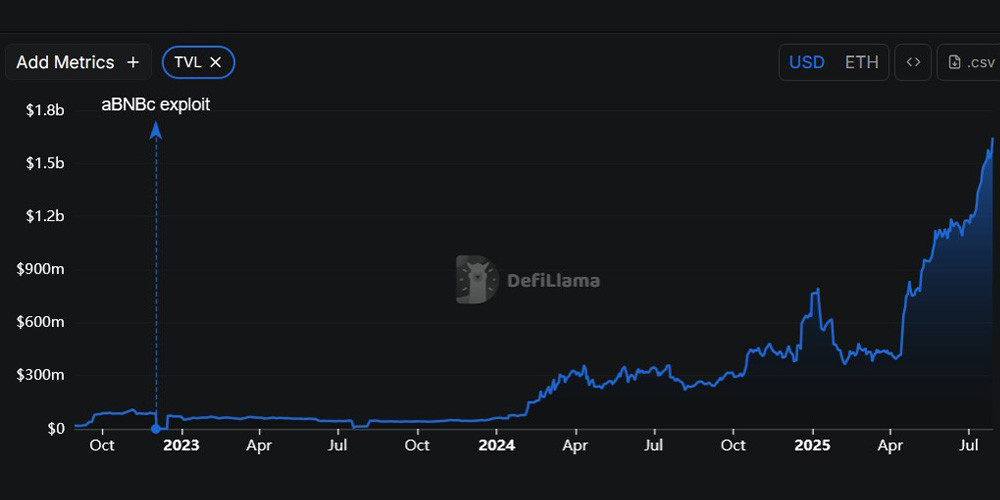 تحلیل فاندامنتال ارز LISTA