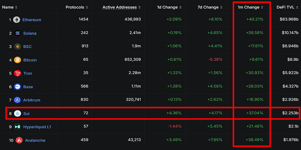 تحلیل فاندامنتال ارز SUI