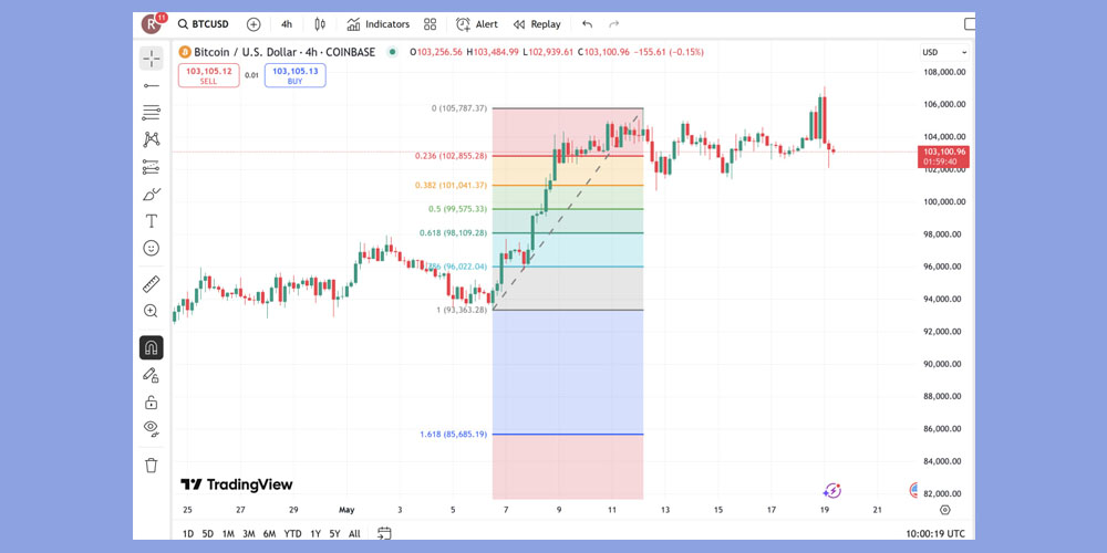 دنباله فیبوناچی در سبک ICT