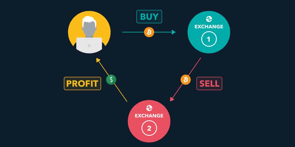 روش آربیتراژ در معاملات الگوریتمی