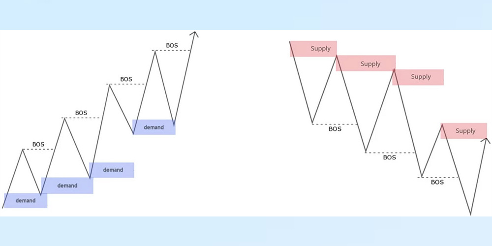 زون عرضه و تقاضا