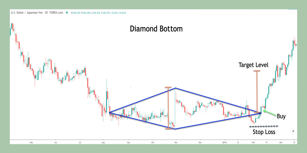 ستاپ دایموند