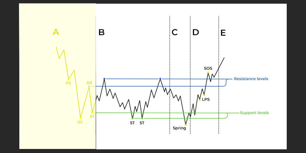 فاز A الگوی وایکوف