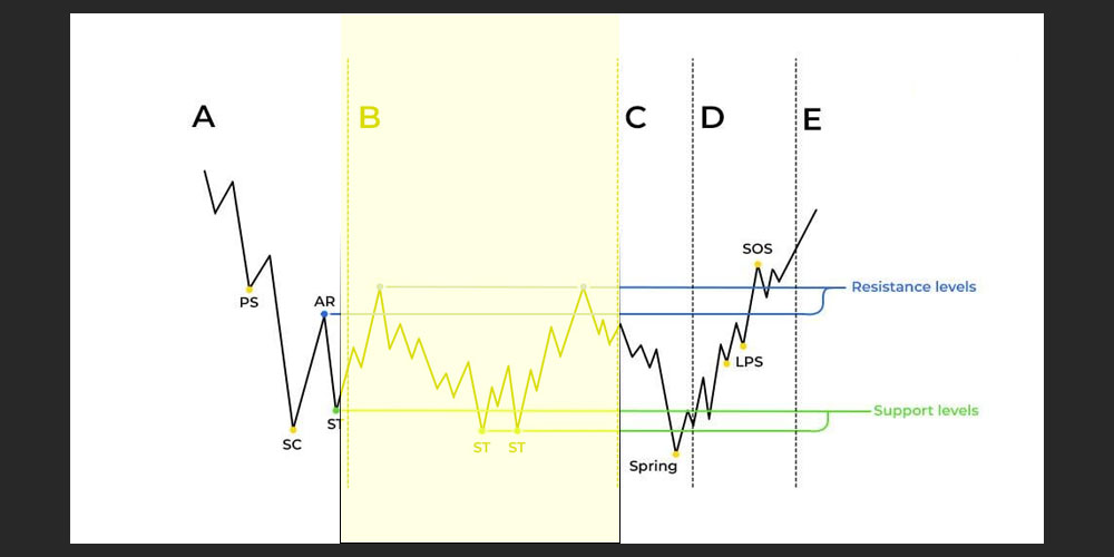 فاز B الگوی وایکوف