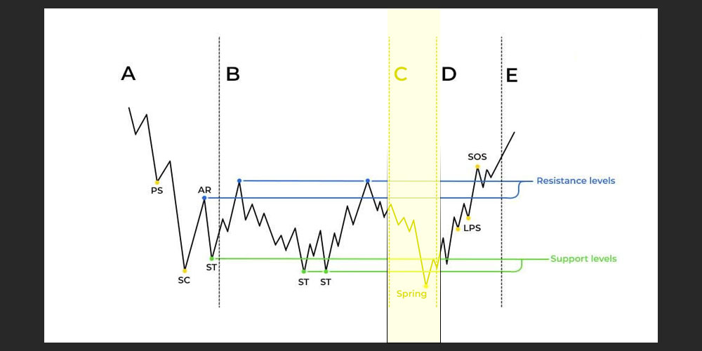 فاز C از الگوی وایکوف