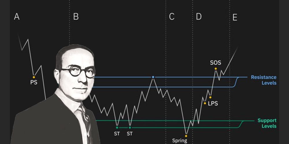 معرفی الگوی وایکوف